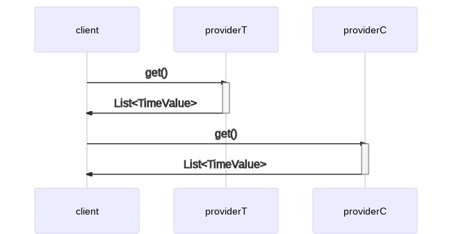 sequence diagram for serial execution