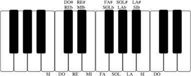 La tastiera del pianoforte
