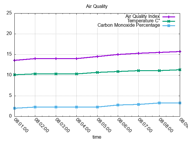 plot of the normalized data